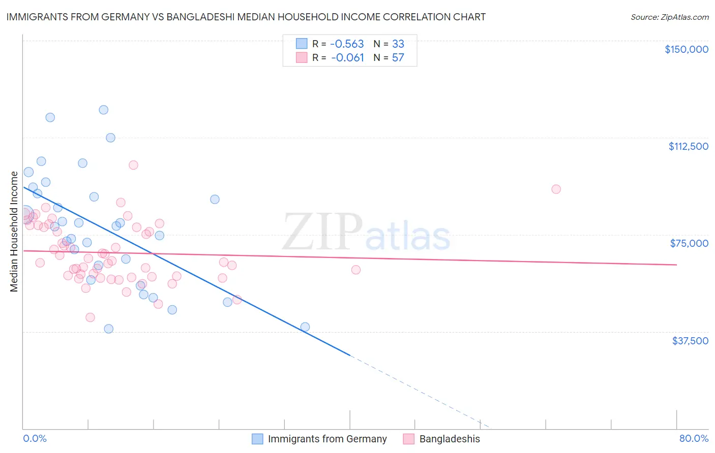 Immigrants from Germany vs Bangladeshi Median Household Income