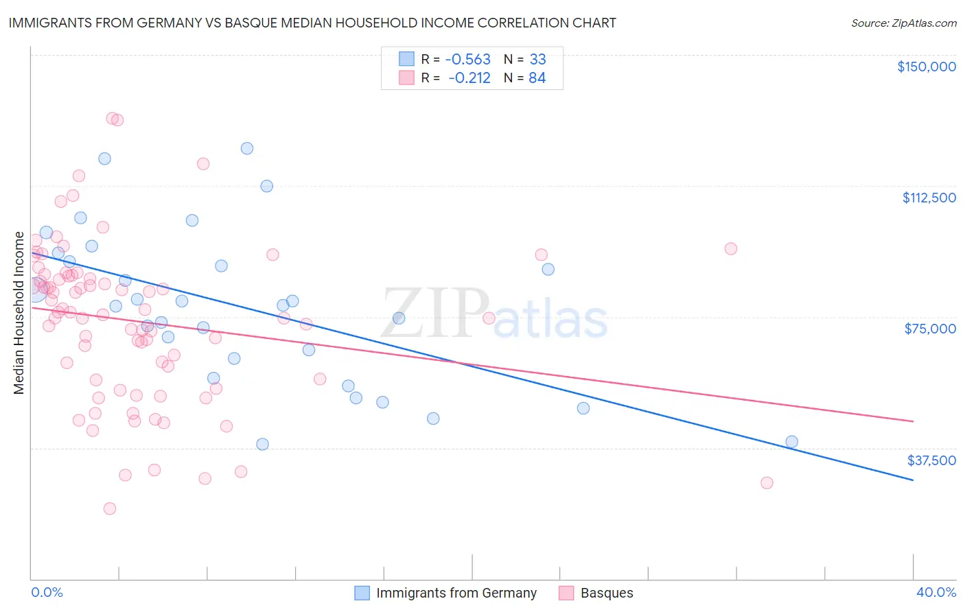 Immigrants from Germany vs Basque Median Household Income