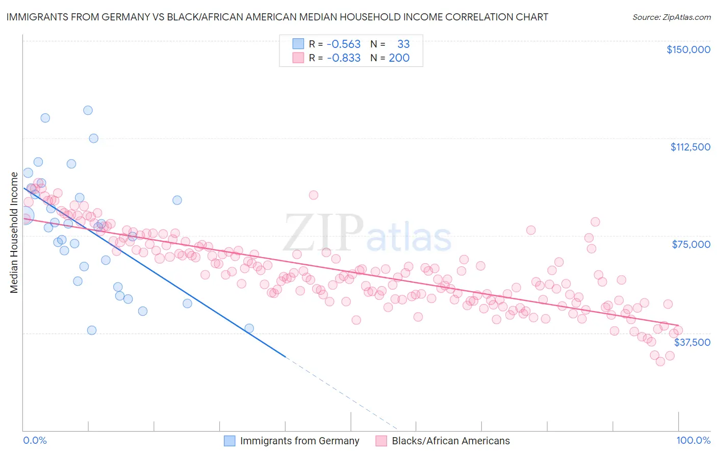 Immigrants from Germany vs Black/African American Median Household Income