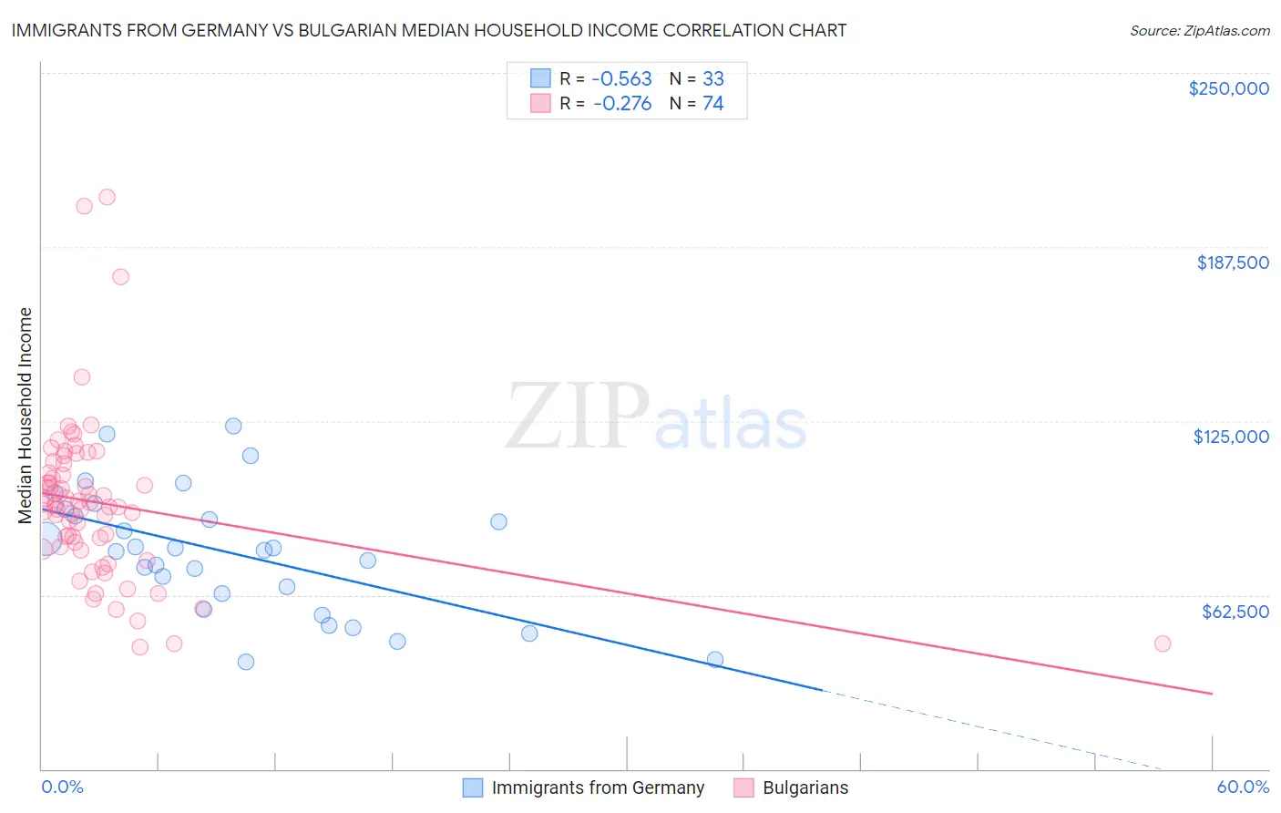 Immigrants from Germany vs Bulgarian Median Household Income