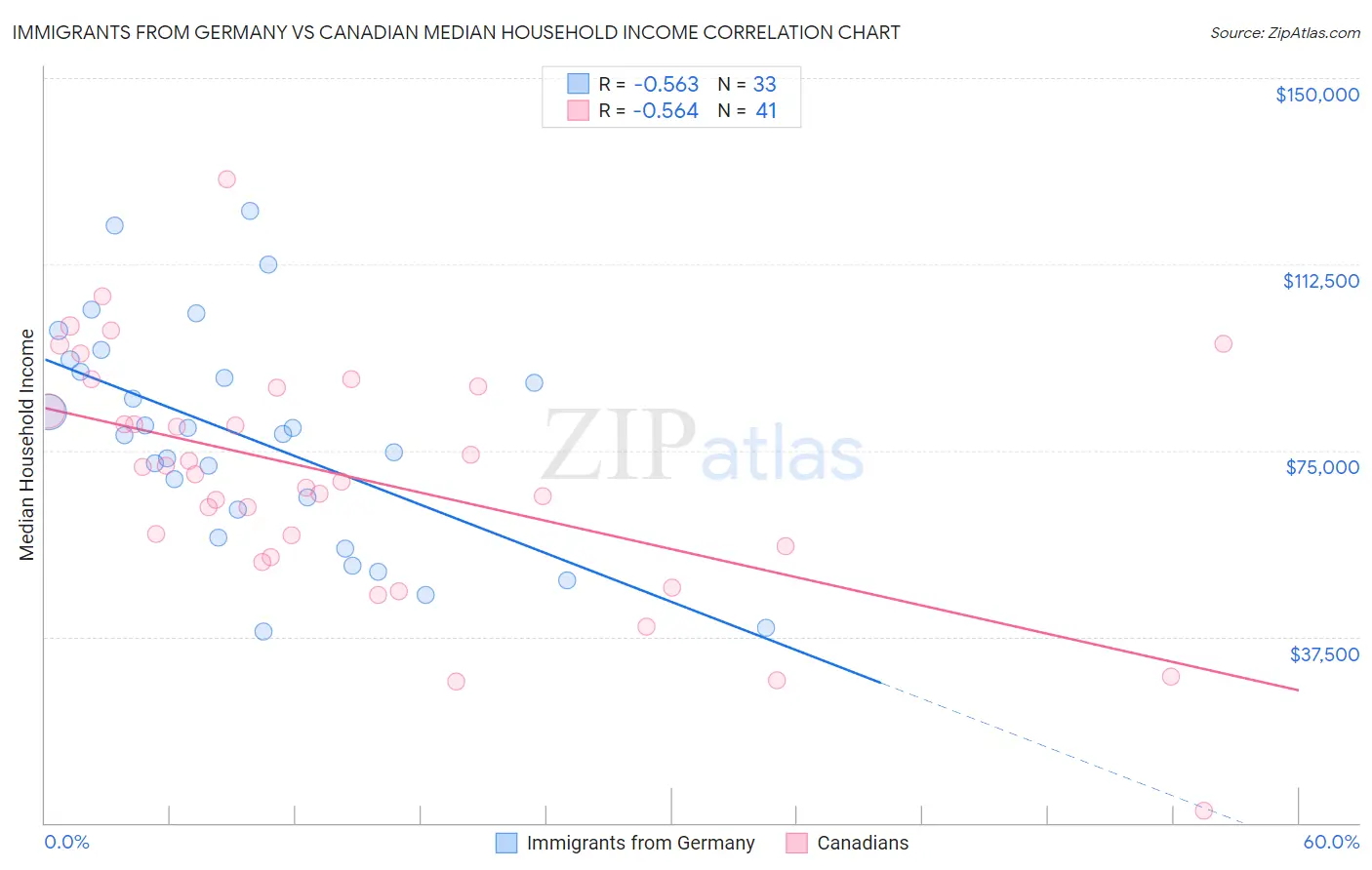 Immigrants from Germany vs Canadian Median Household Income