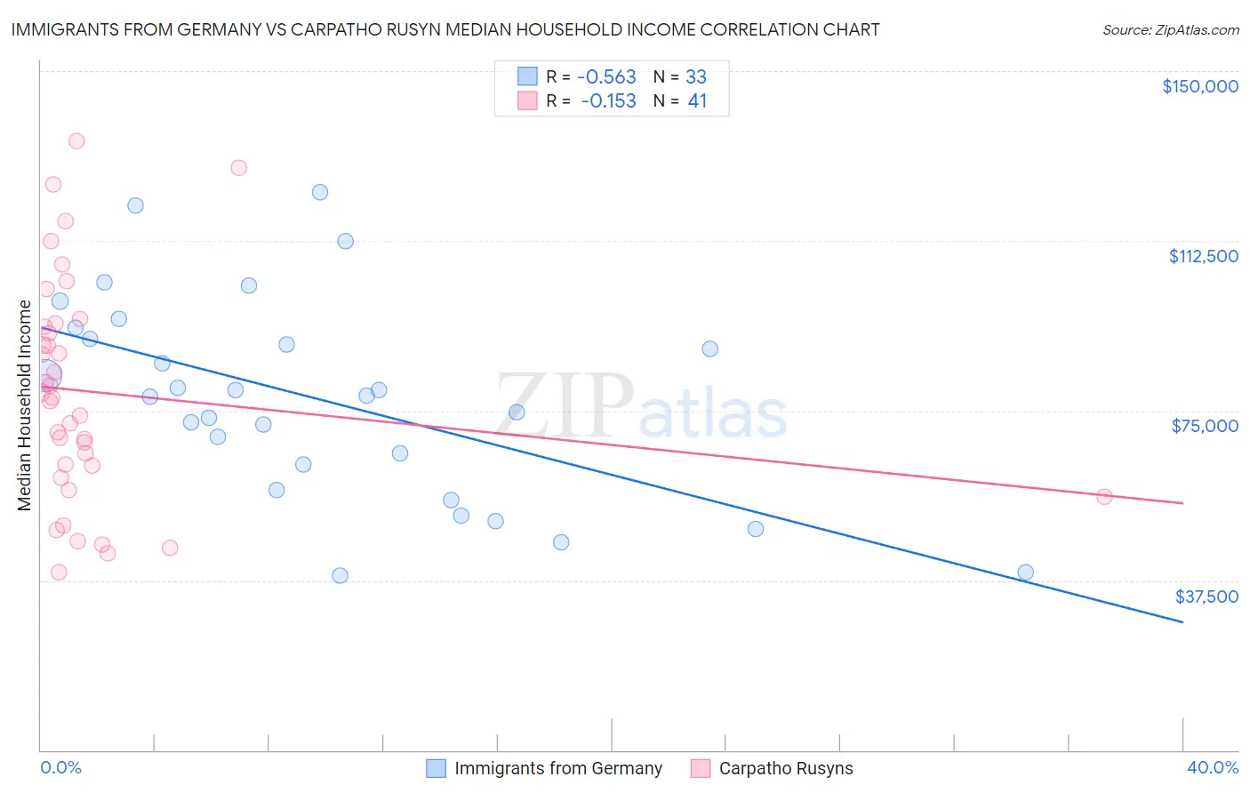 Immigrants from Germany vs Carpatho Rusyn Median Household Income