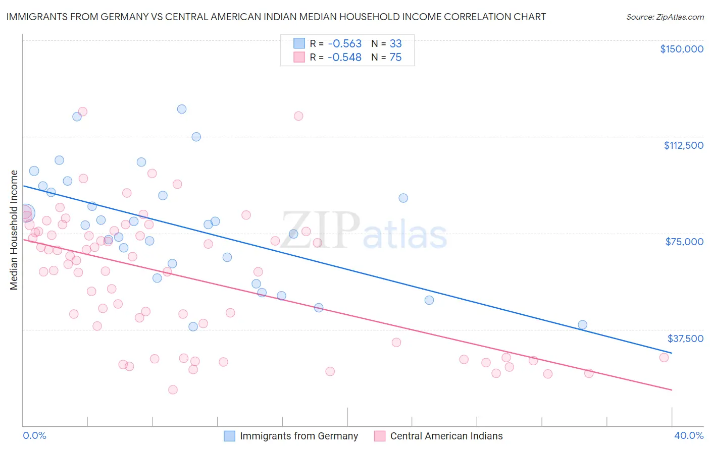 Immigrants from Germany vs Central American Indian Median Household Income