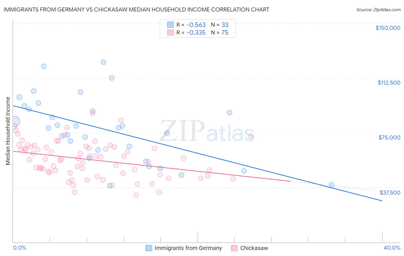 Immigrants from Germany vs Chickasaw Median Household Income
