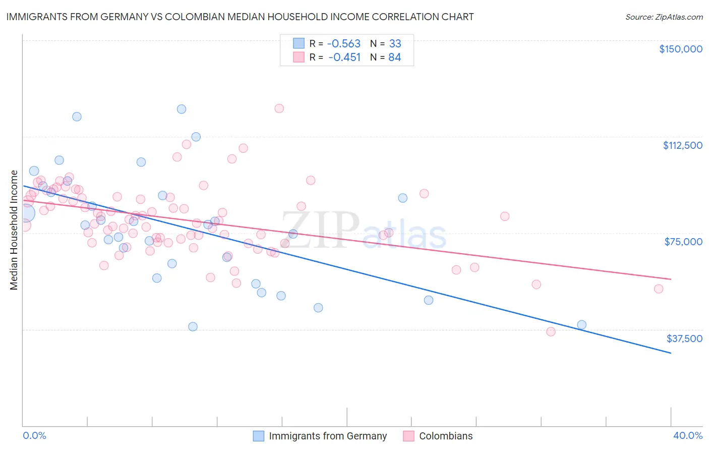 Immigrants from Germany vs Colombian Median Household Income