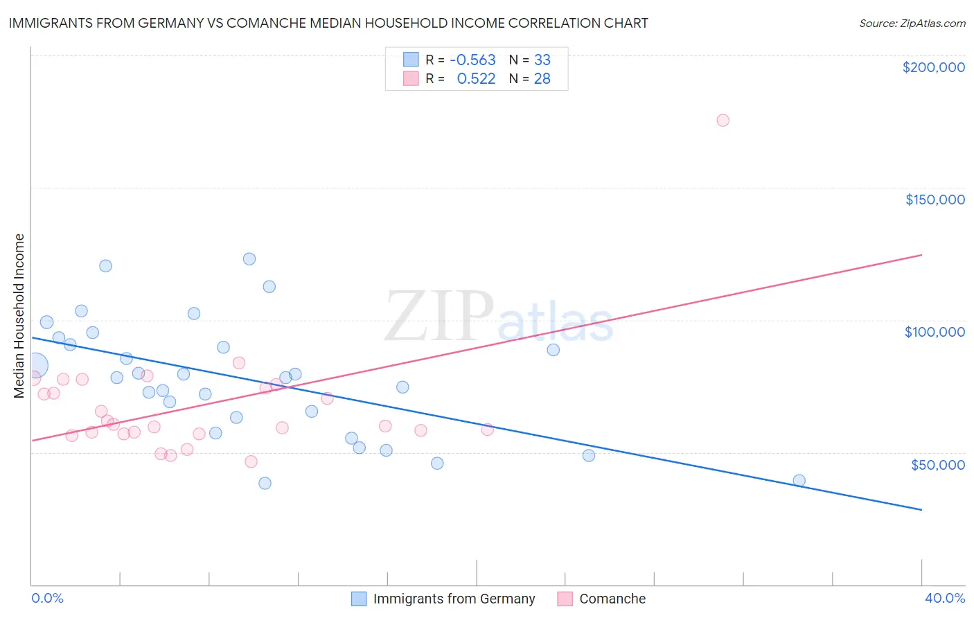 Immigrants from Germany vs Comanche Median Household Income