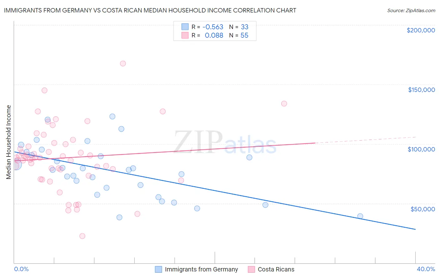 Immigrants from Germany vs Costa Rican Median Household Income