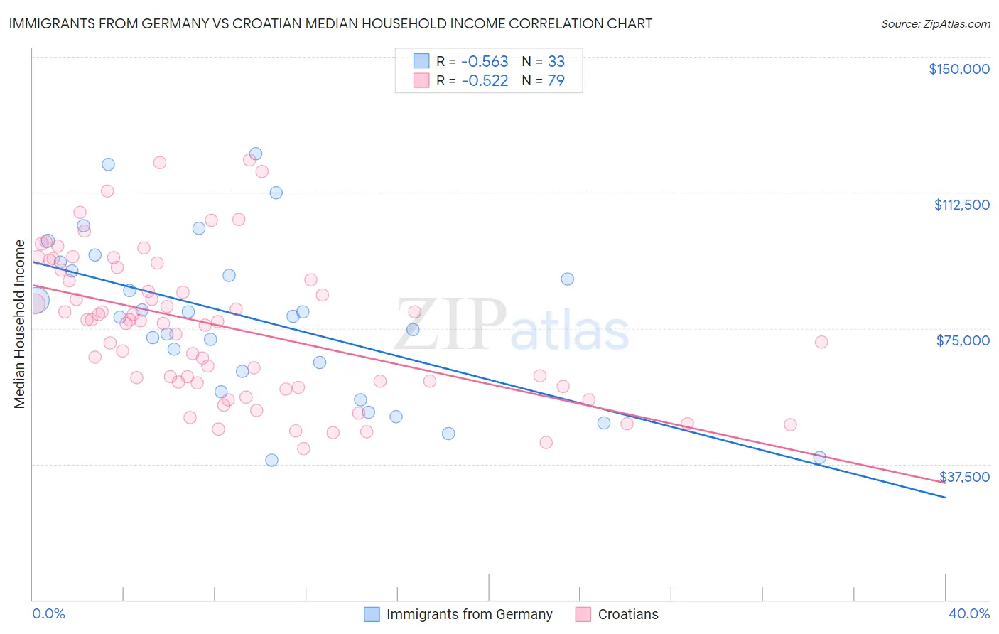 Immigrants from Germany vs Croatian Median Household Income