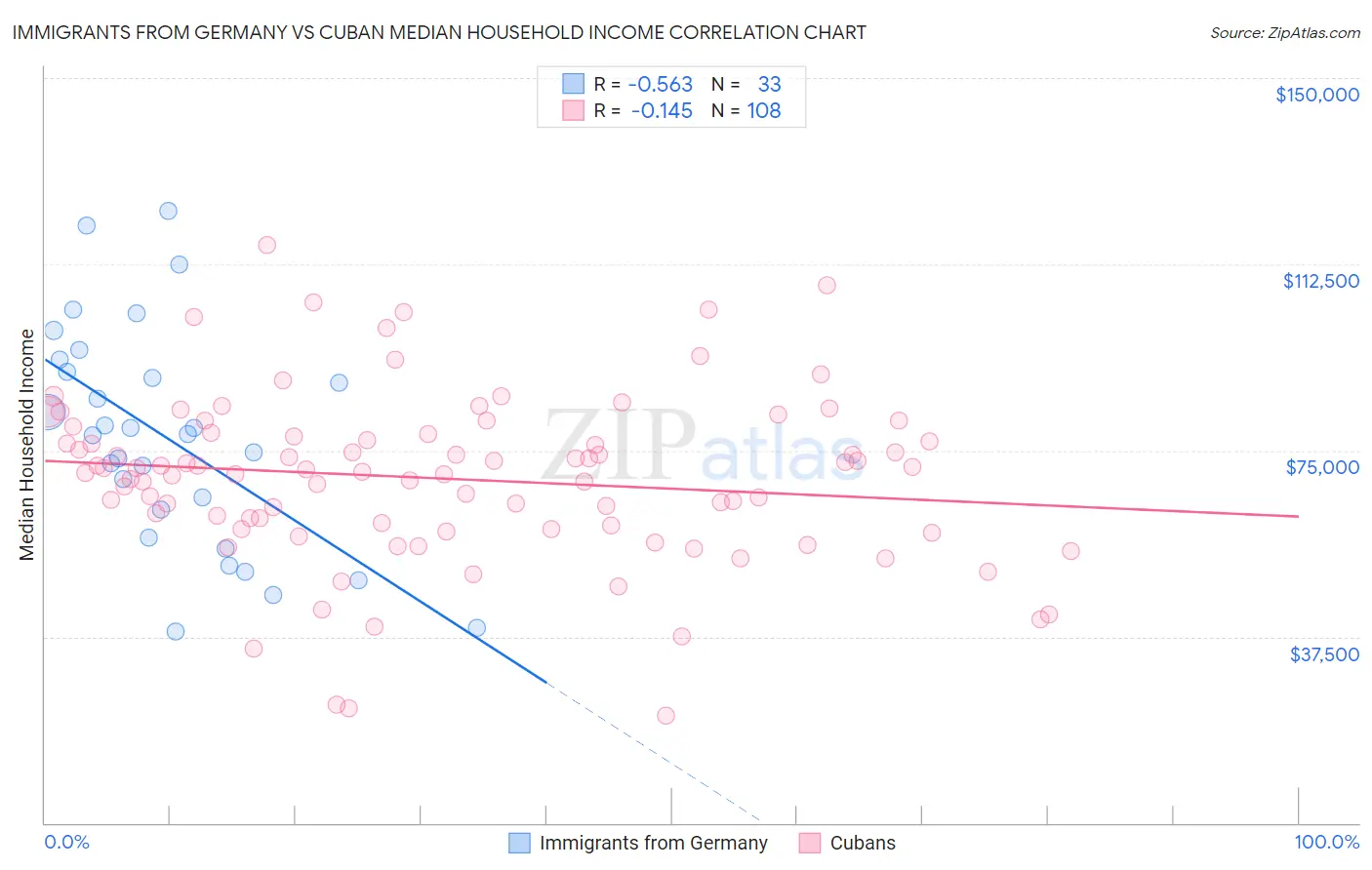 Immigrants from Germany vs Cuban Median Household Income