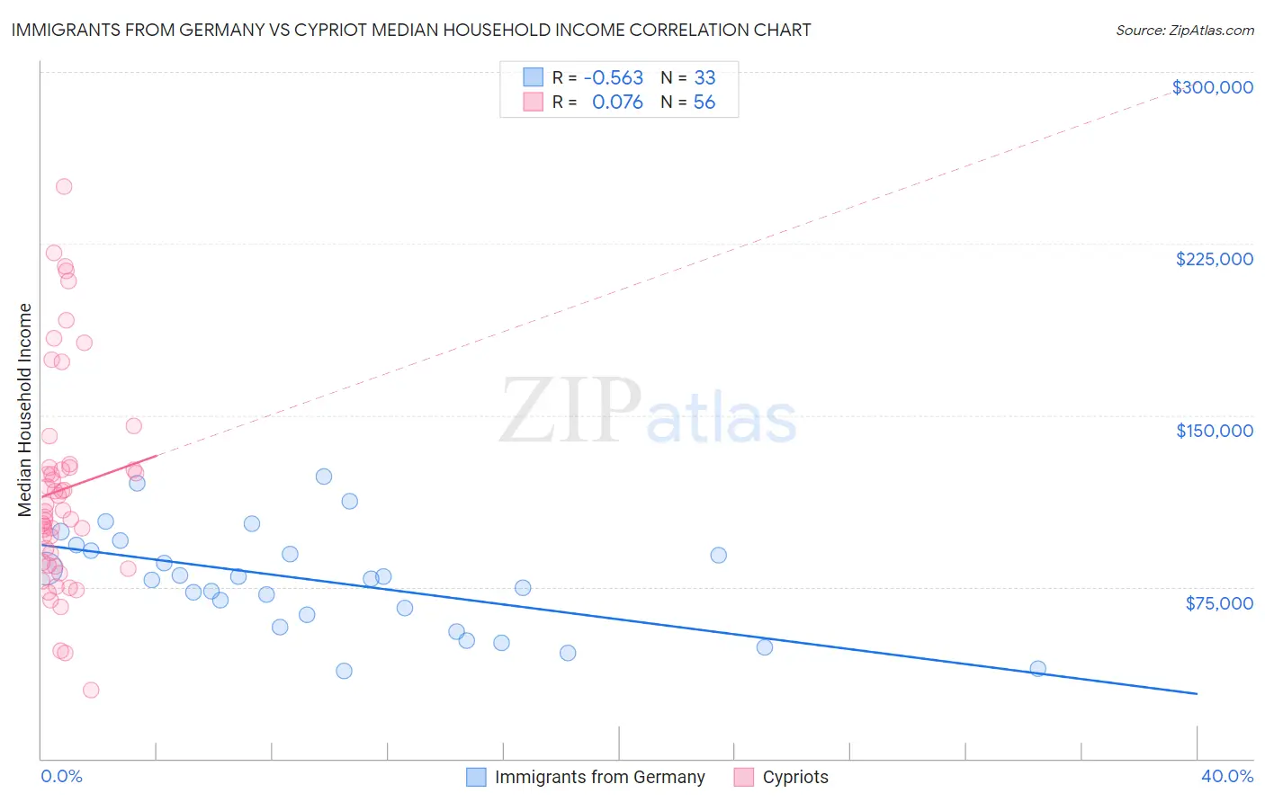Immigrants from Germany vs Cypriot Median Household Income