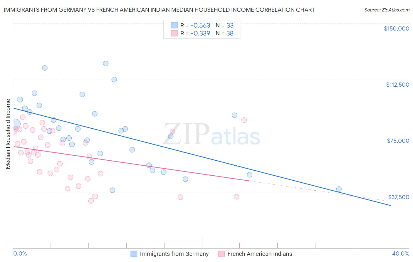 Immigrants from Germany vs French American Indian Median Household Income