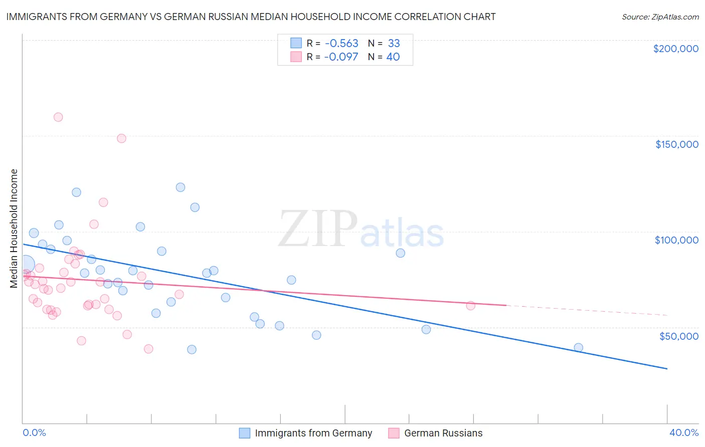Immigrants from Germany vs German Russian Median Household Income