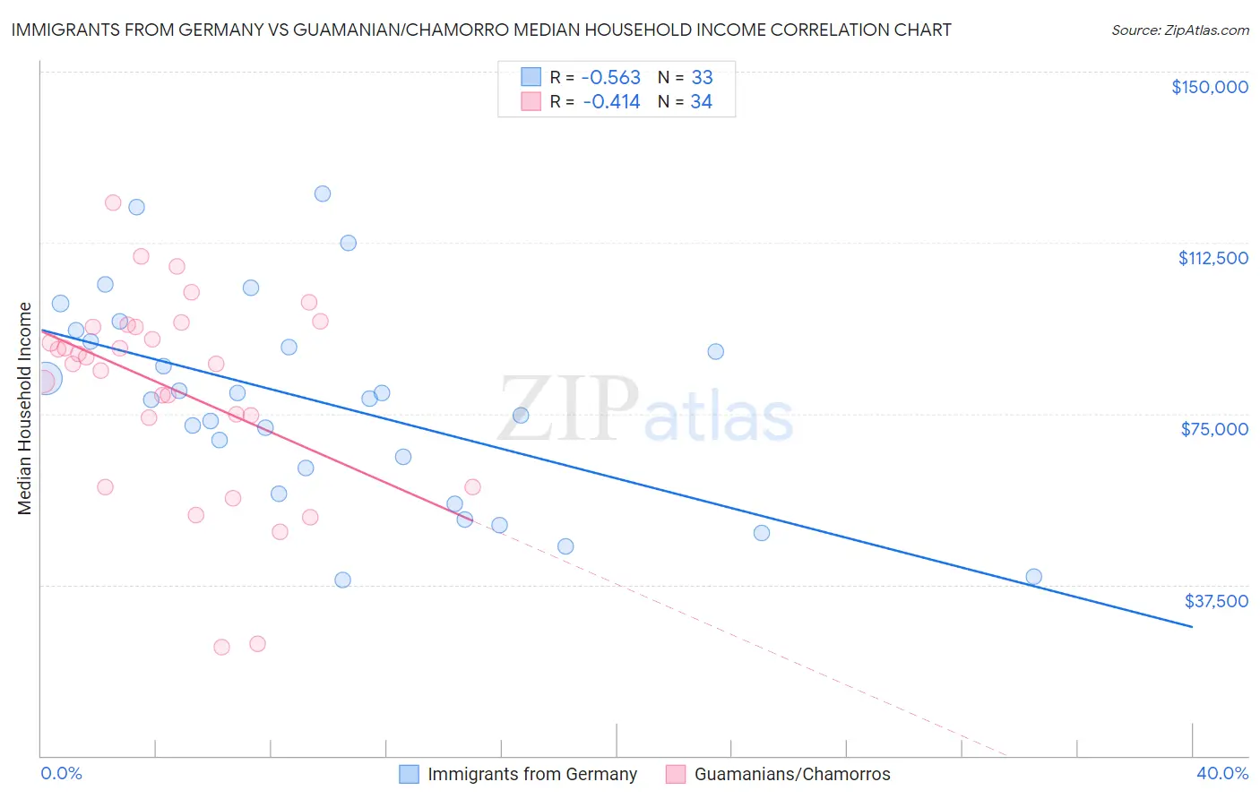 Immigrants from Germany vs Guamanian/Chamorro Median Household Income