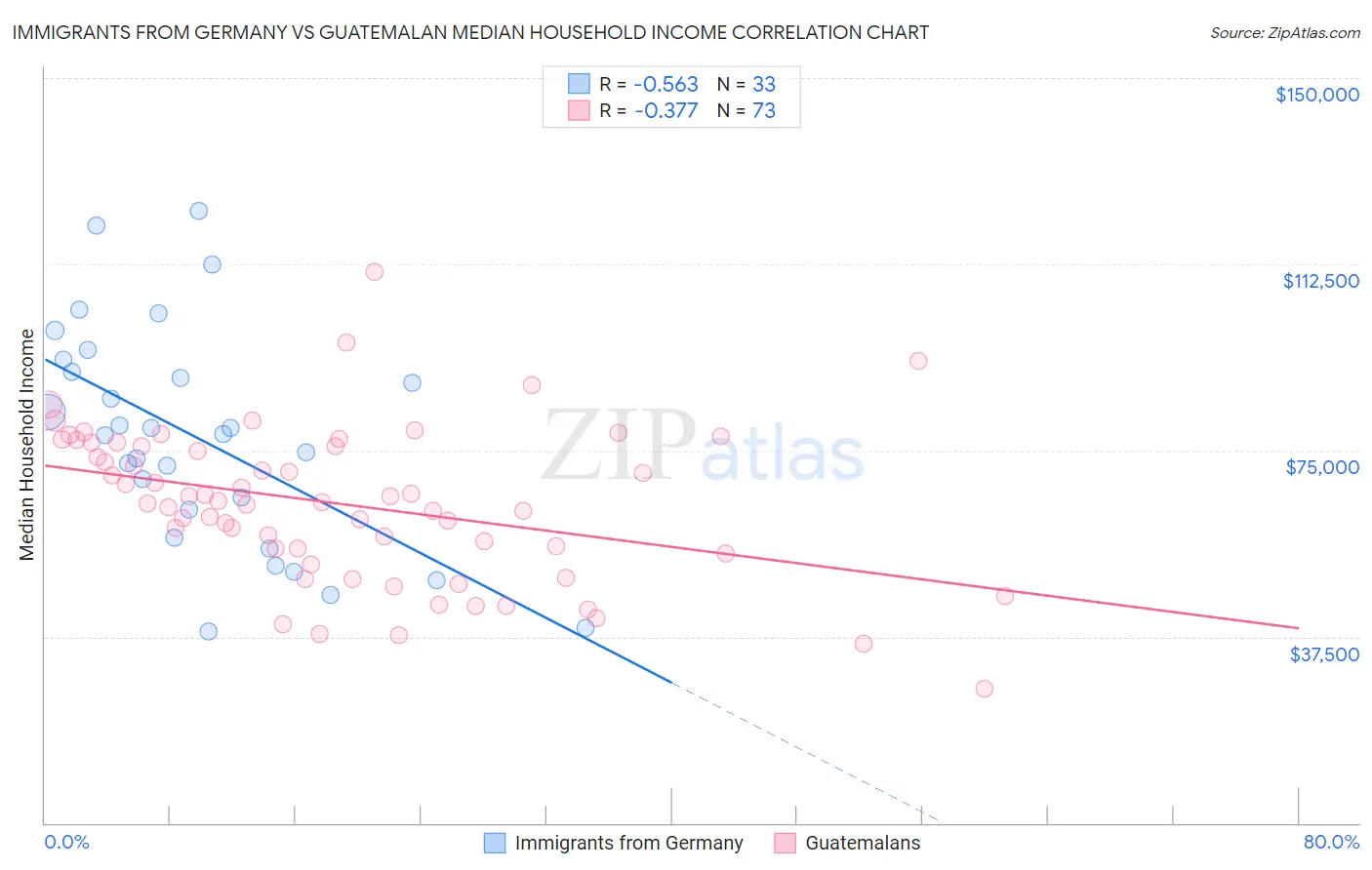 Immigrants from Germany vs Guatemalan Median Household Income