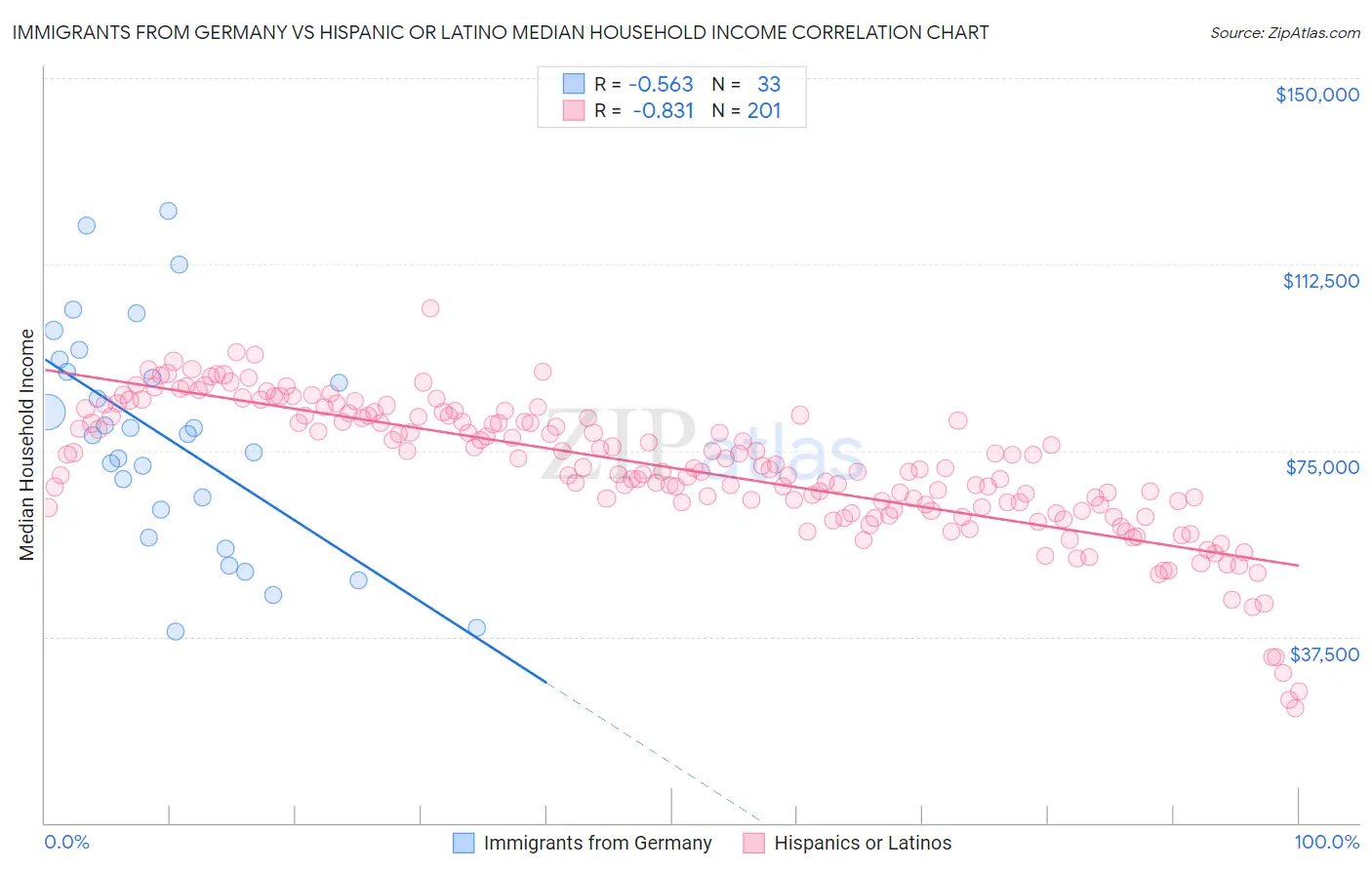 Immigrants from Germany vs Hispanic or Latino Median Household Income