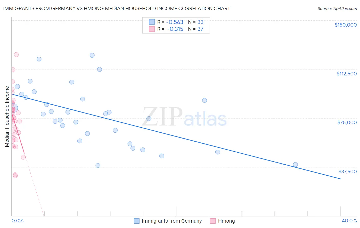 Immigrants from Germany vs Hmong Median Household Income