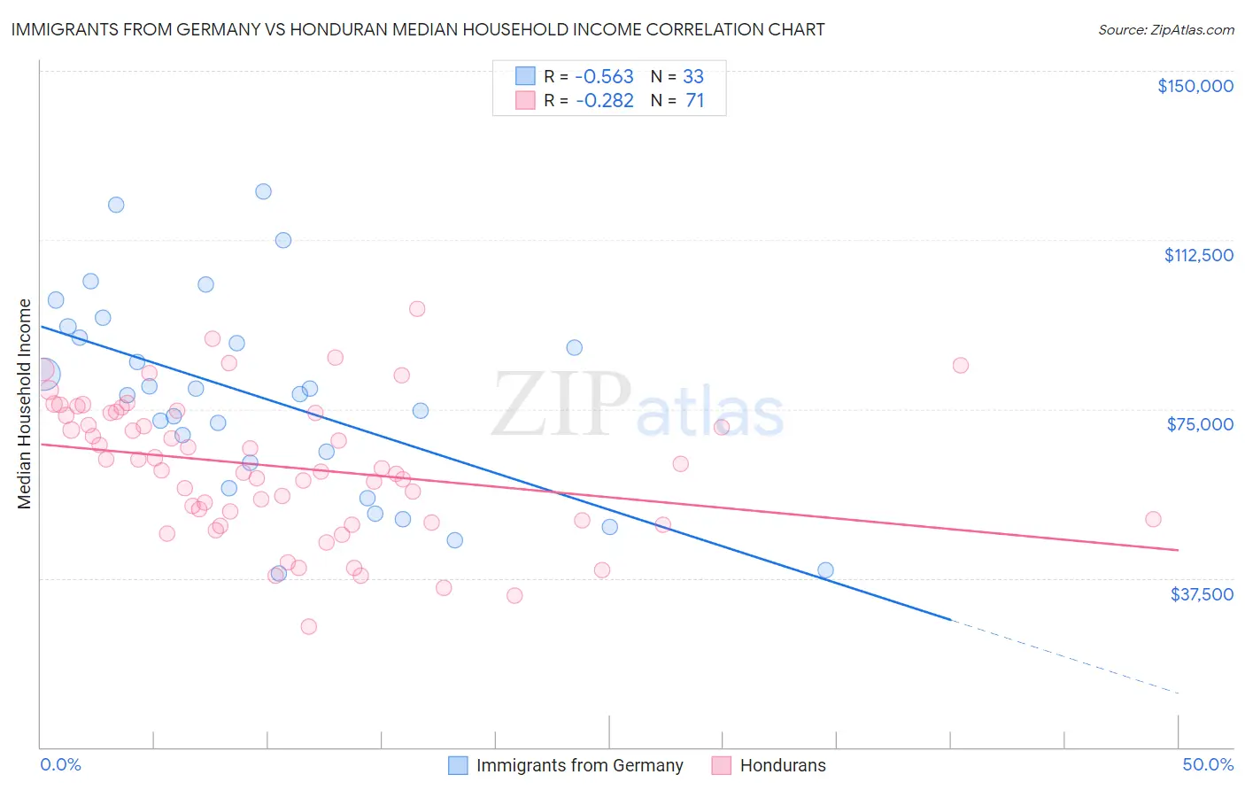 Immigrants from Germany vs Honduran Median Household Income