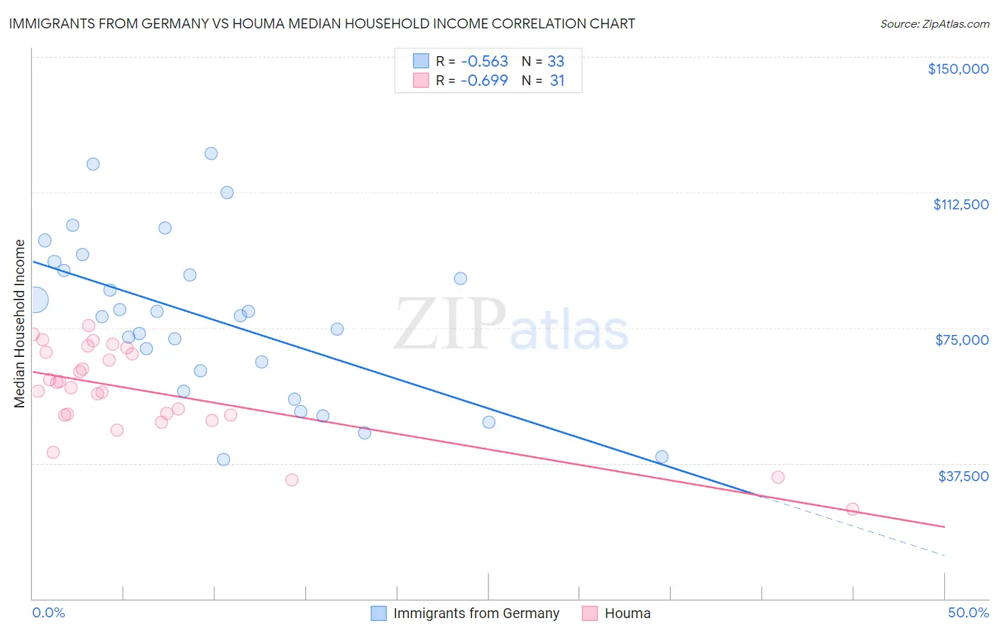 Immigrants from Germany vs Houma Median Household Income