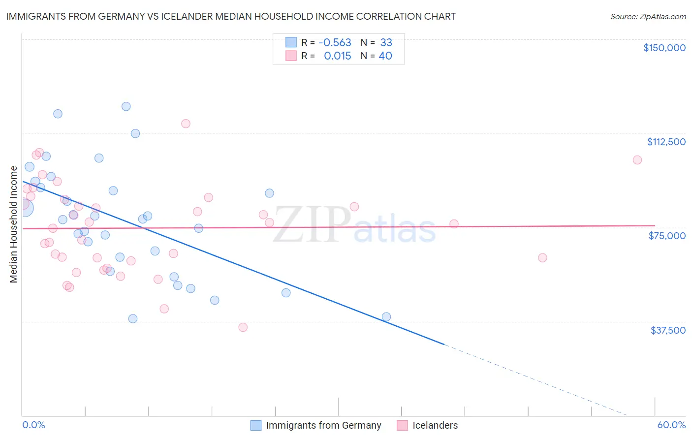 Immigrants from Germany vs Icelander Median Household Income
