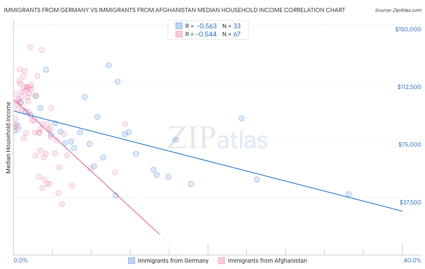 Immigrants from Germany vs Immigrants from Afghanistan Median Household Income