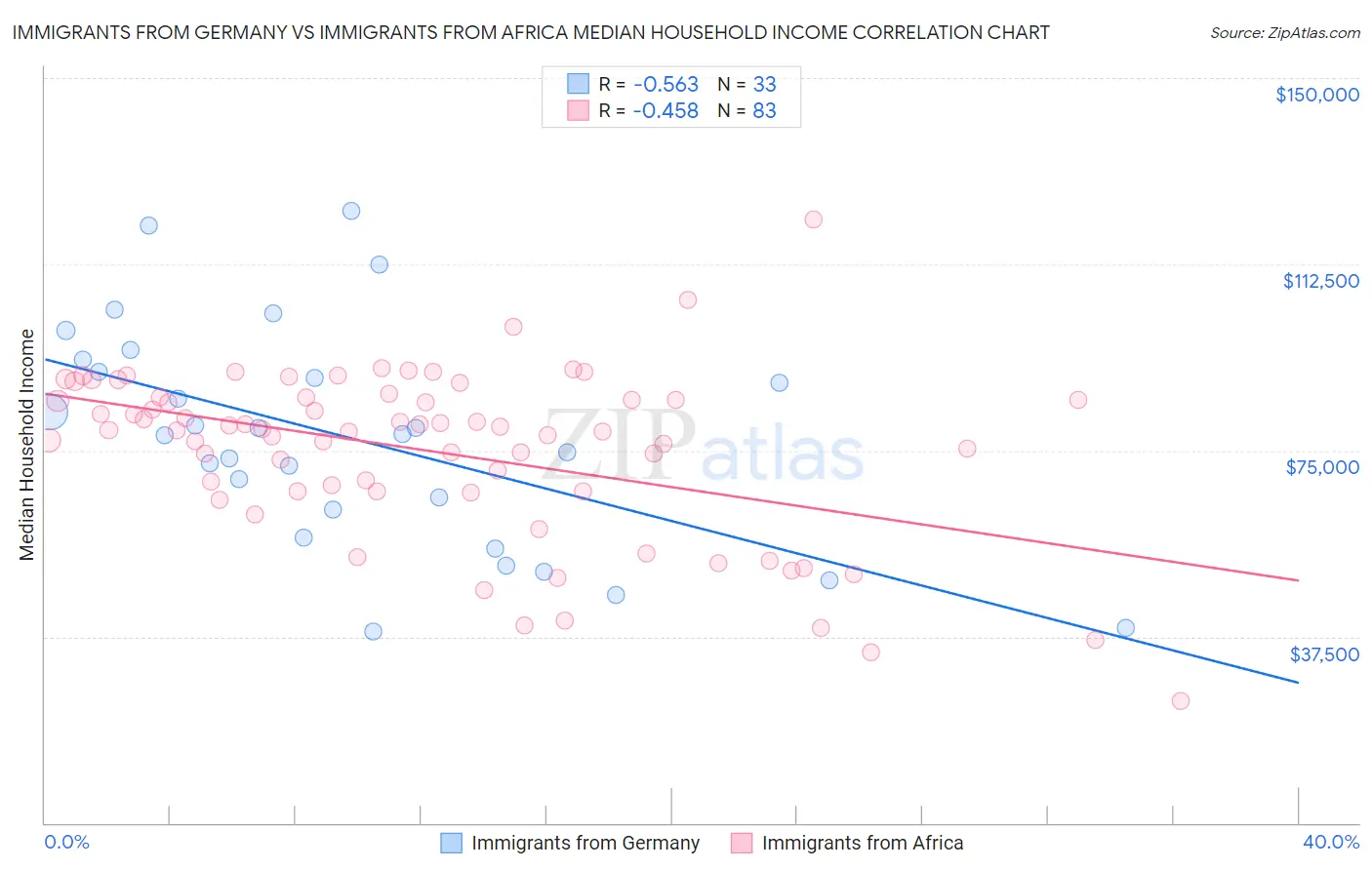 Immigrants from Germany vs Immigrants from Africa Median Household Income