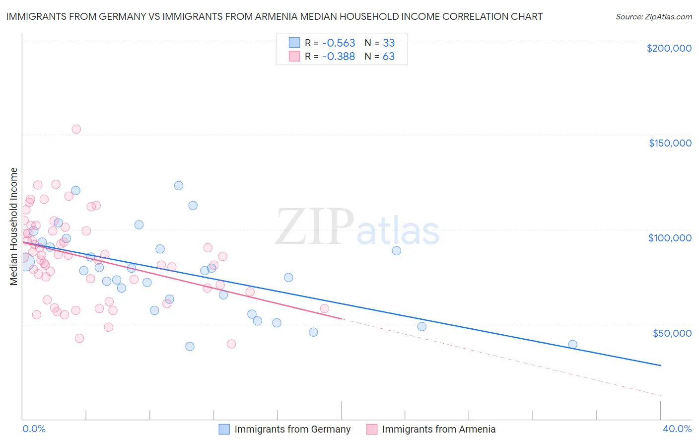 Immigrants from Germany vs Immigrants from Armenia Median Household Income