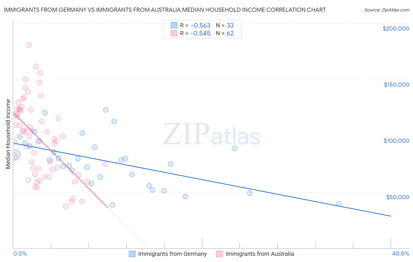 Immigrants from Germany vs Immigrants from Australia Median Household Income