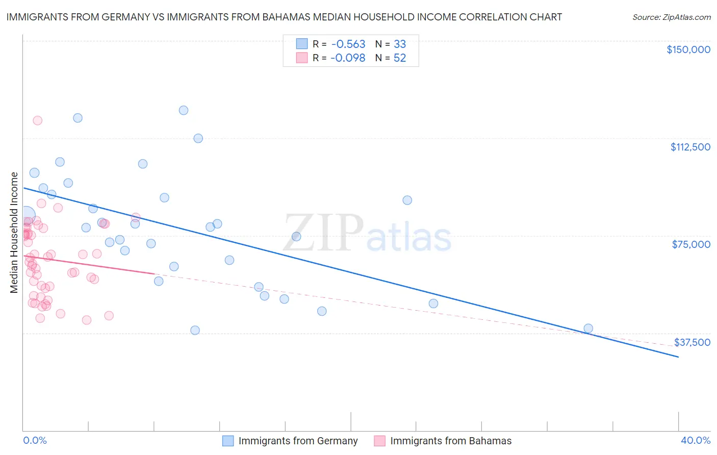 Immigrants from Germany vs Immigrants from Bahamas Median Household Income