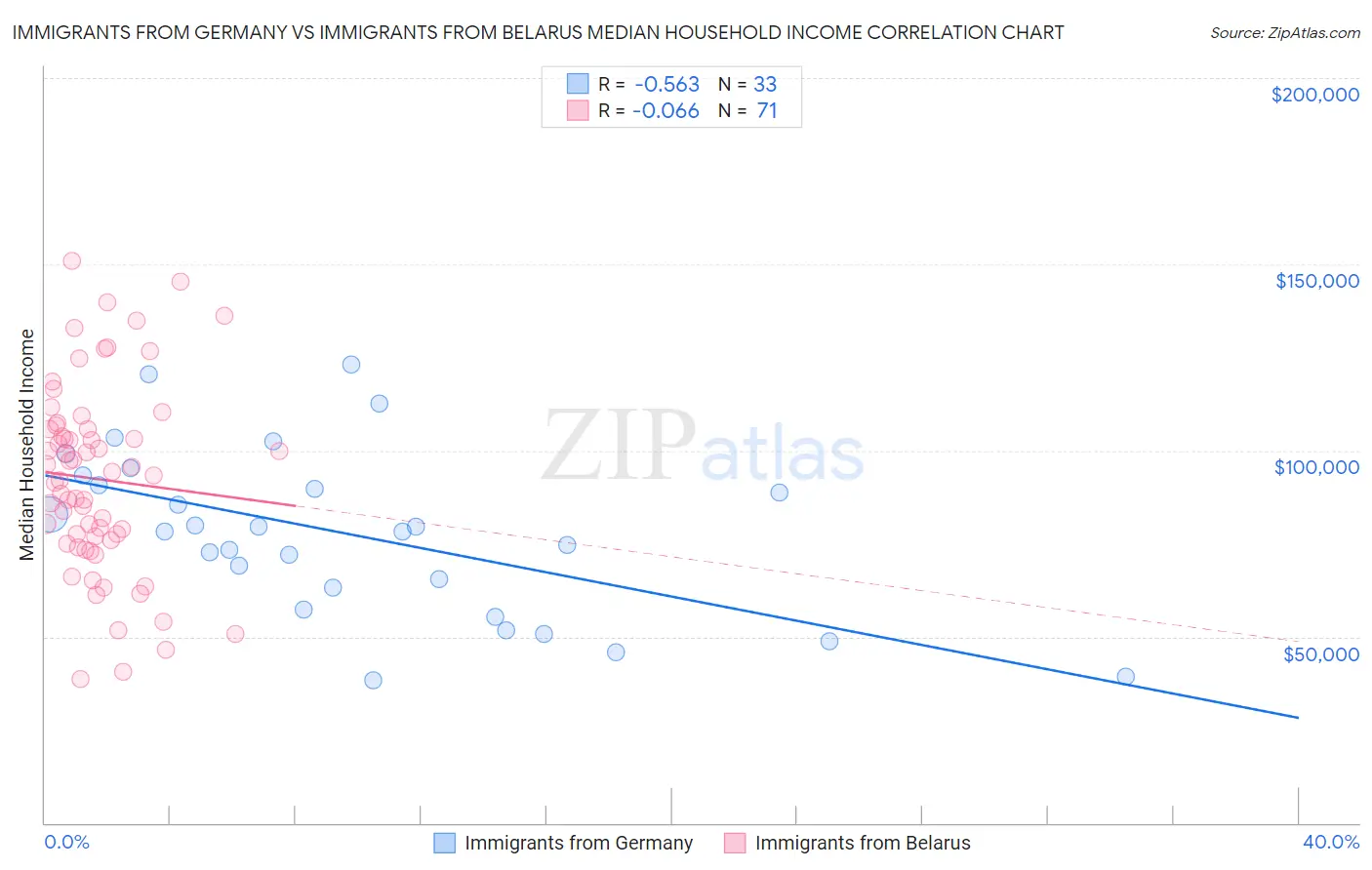 Immigrants from Germany vs Immigrants from Belarus Median Household Income