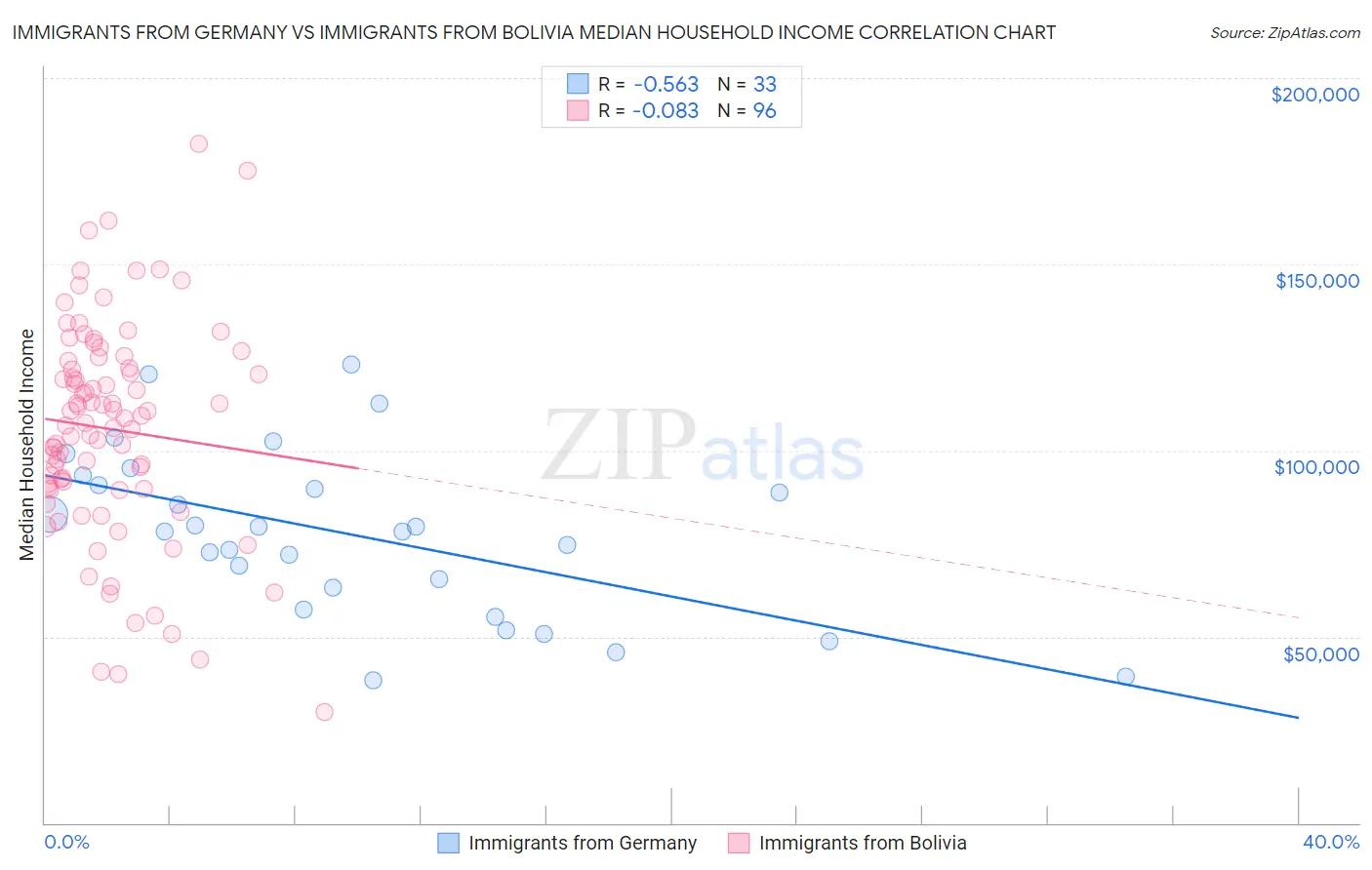 Immigrants from Germany vs Immigrants from Bolivia Median Household Income