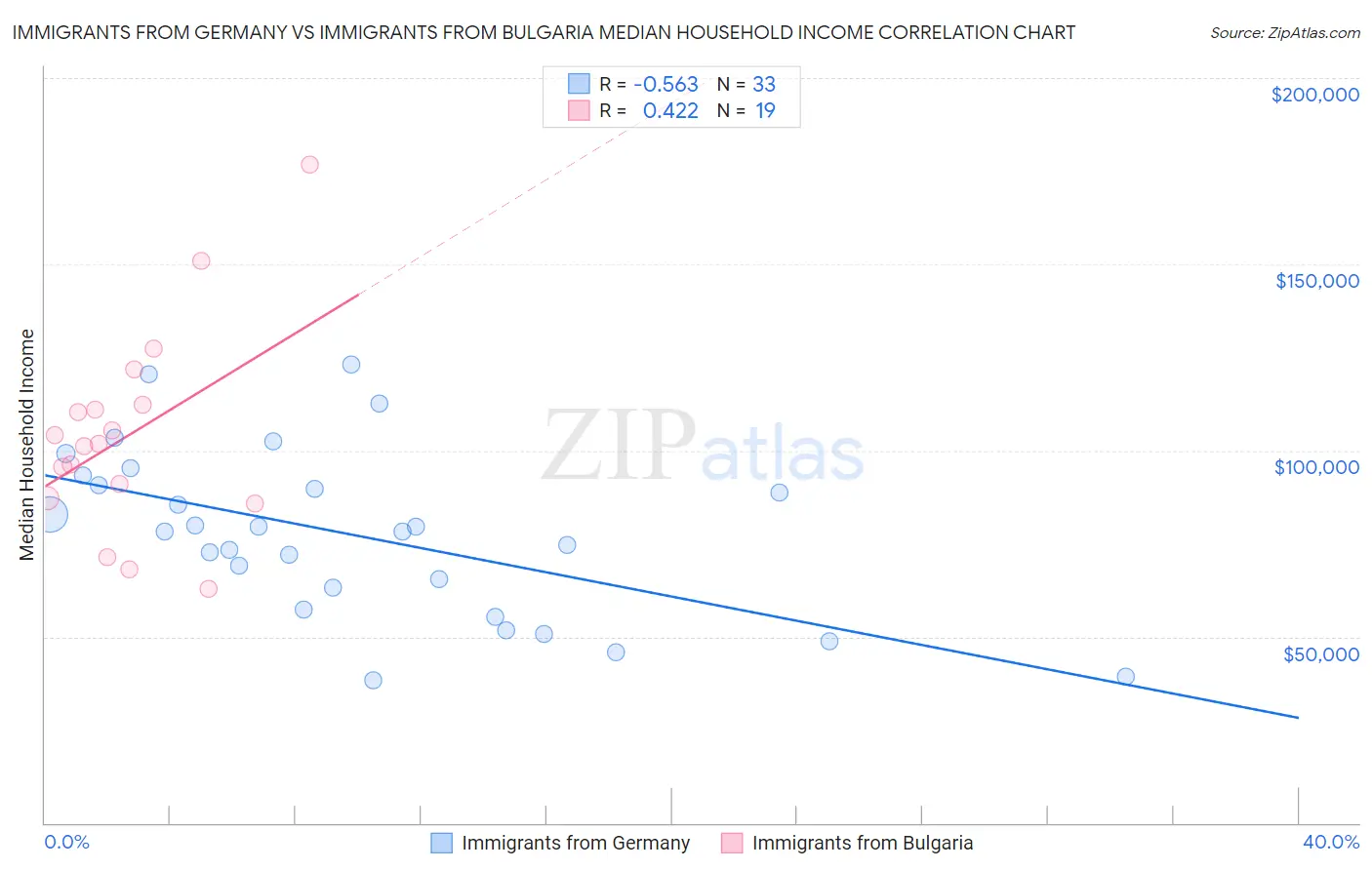 Immigrants from Germany vs Immigrants from Bulgaria Median Household Income