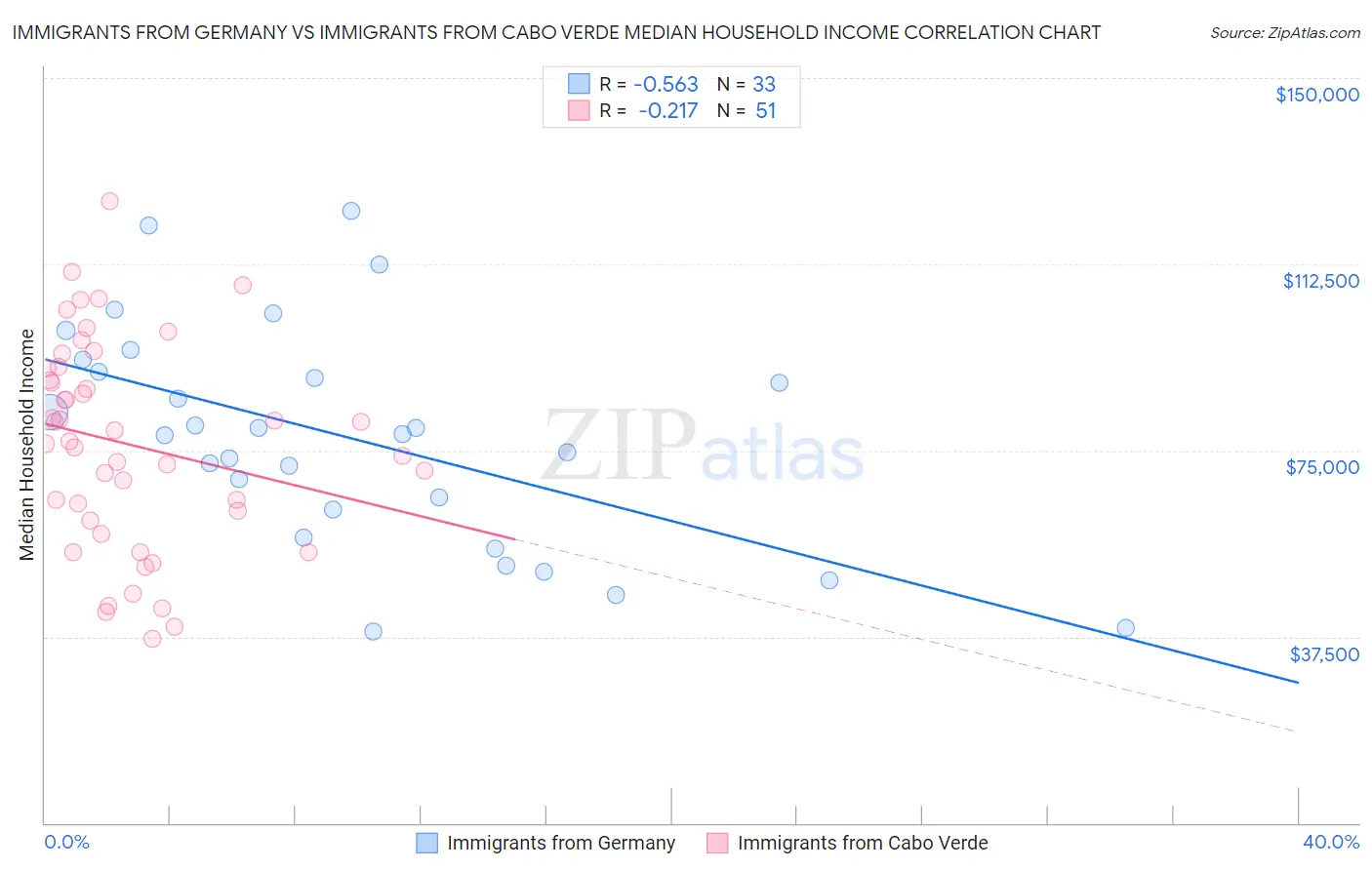 Immigrants from Germany vs Immigrants from Cabo Verde Median Household Income