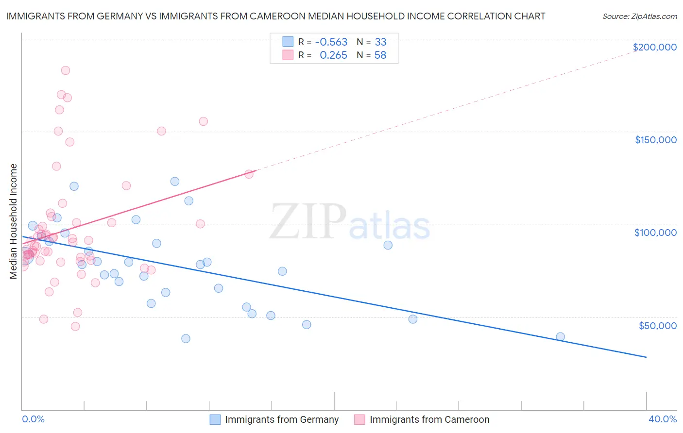 Immigrants from Germany vs Immigrants from Cameroon Median Household Income