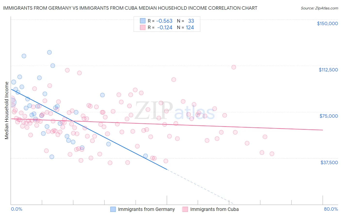 Immigrants from Germany vs Immigrants from Cuba Median Household Income