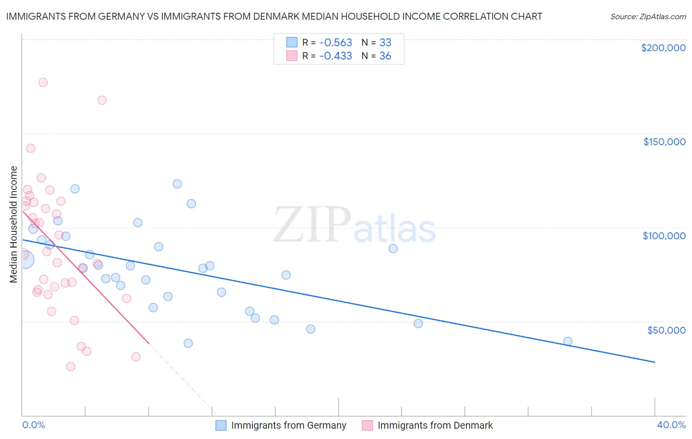 Immigrants from Germany vs Immigrants from Denmark Median Household Income
