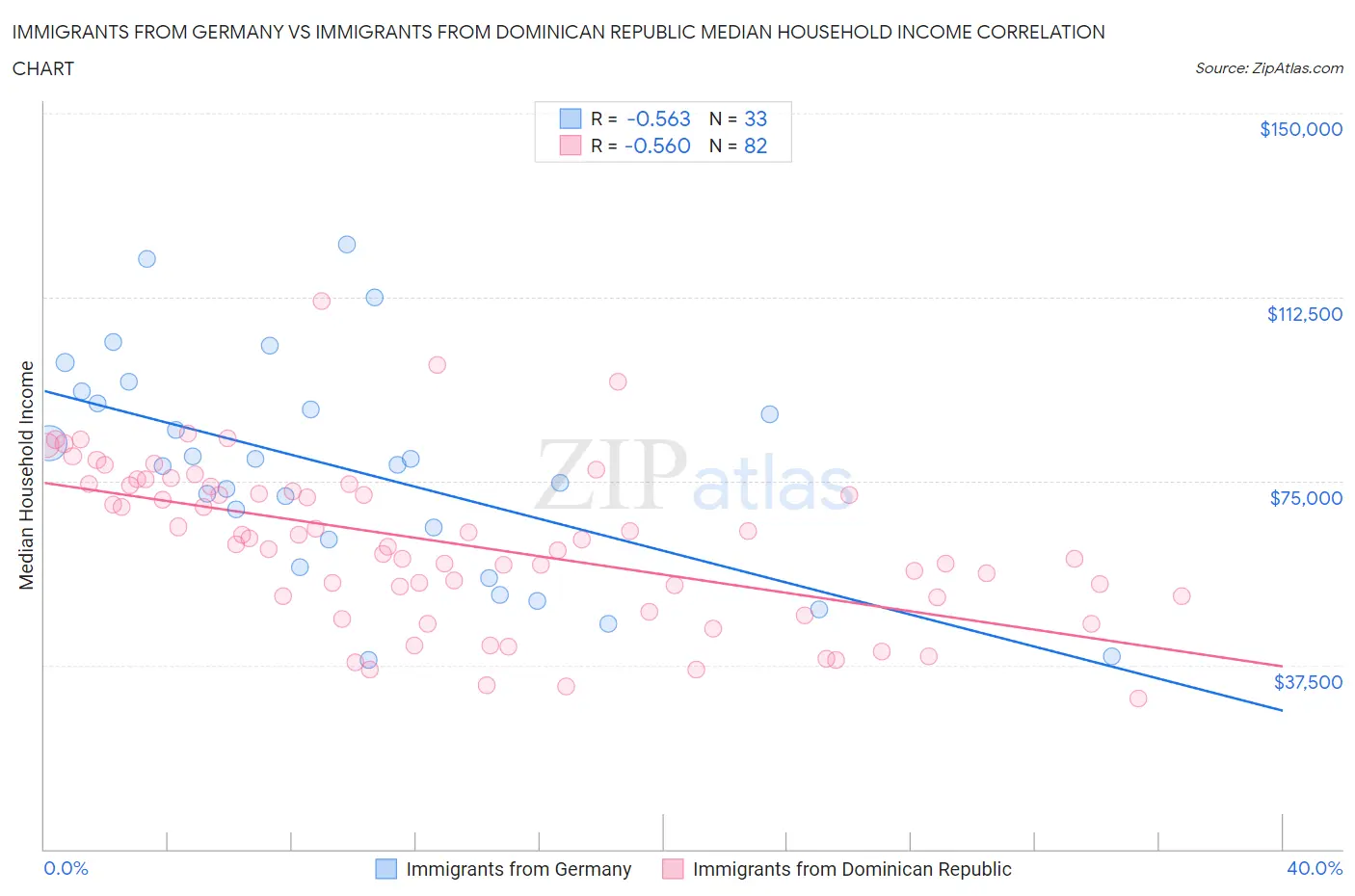 Immigrants from Germany vs Immigrants from Dominican Republic Median Household Income