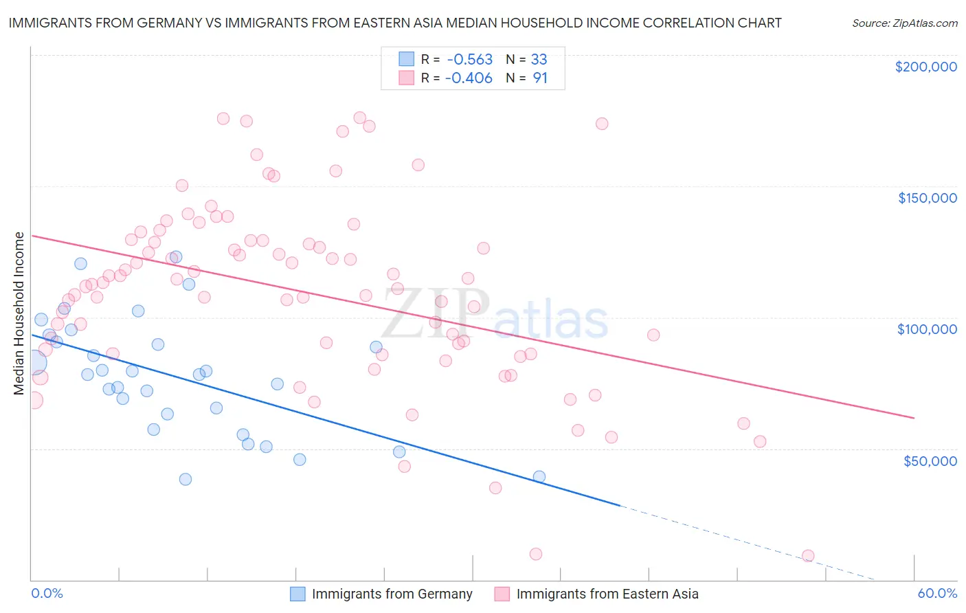 Immigrants from Germany vs Immigrants from Eastern Asia Median Household Income