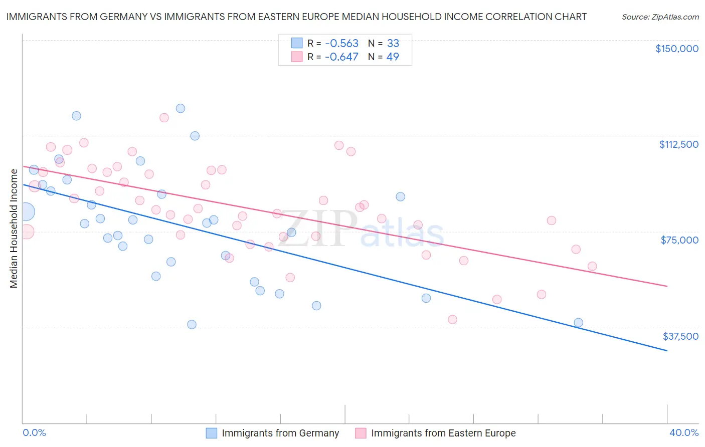 Immigrants from Germany vs Immigrants from Eastern Europe Median Household Income