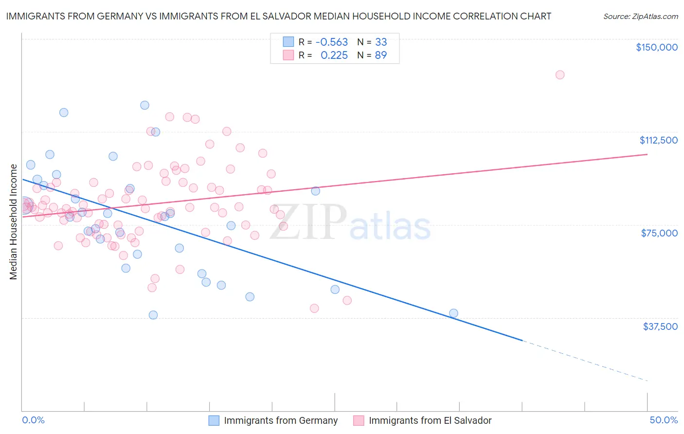 Immigrants from Germany vs Immigrants from El Salvador Median Household Income