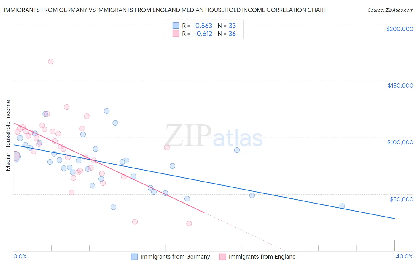 Immigrants from Germany vs Immigrants from England Median Household Income