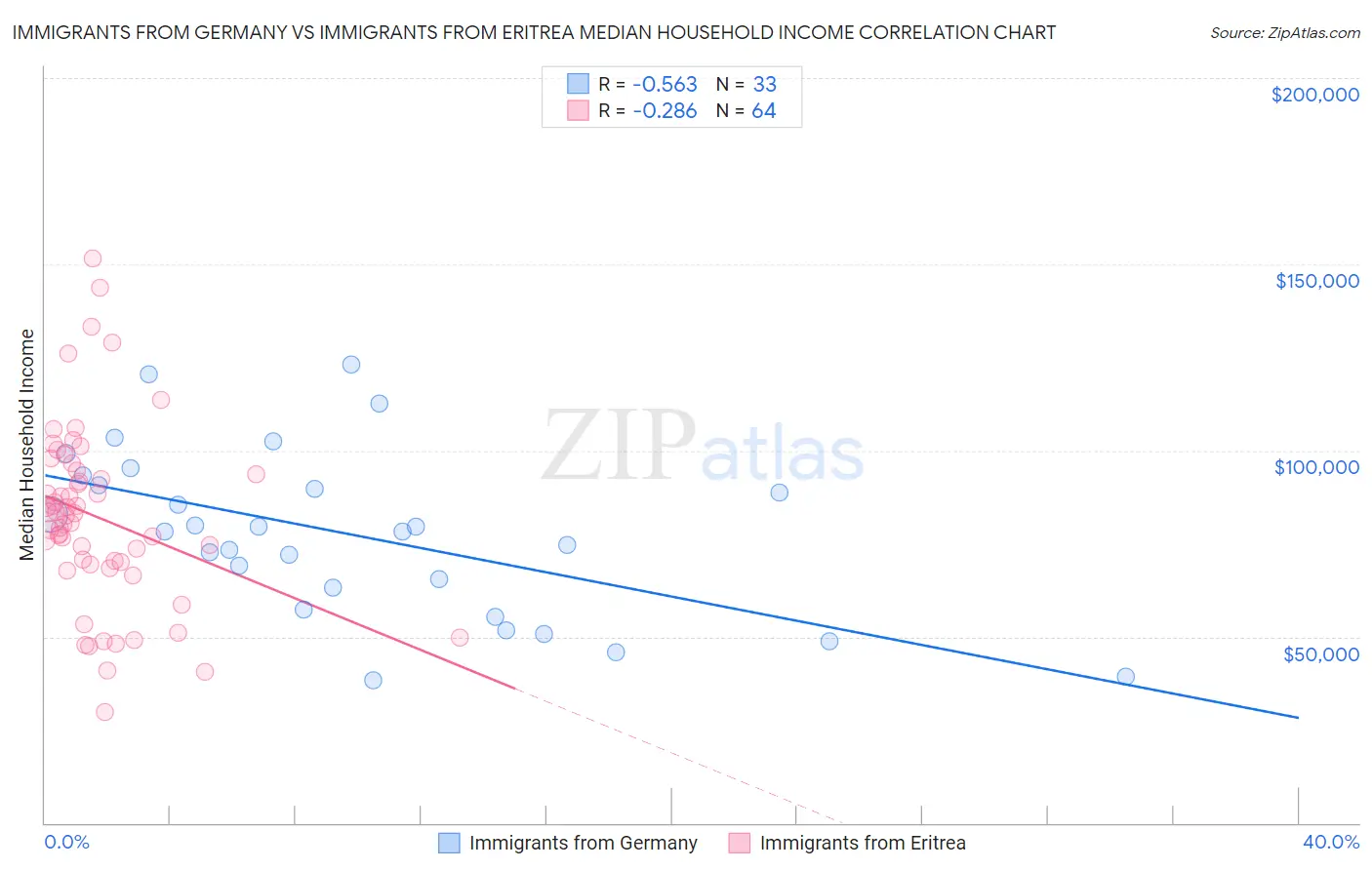 Immigrants from Germany vs Immigrants from Eritrea Median Household Income