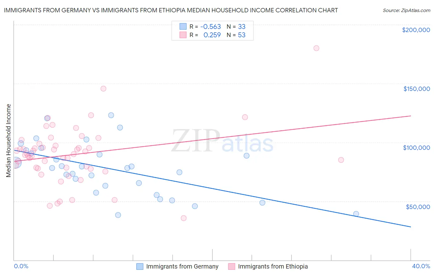 Immigrants from Germany vs Immigrants from Ethiopia Median Household Income