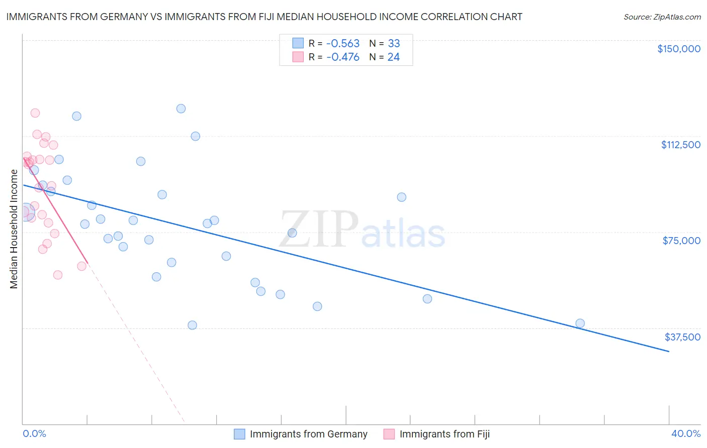 Immigrants from Germany vs Immigrants from Fiji Median Household Income