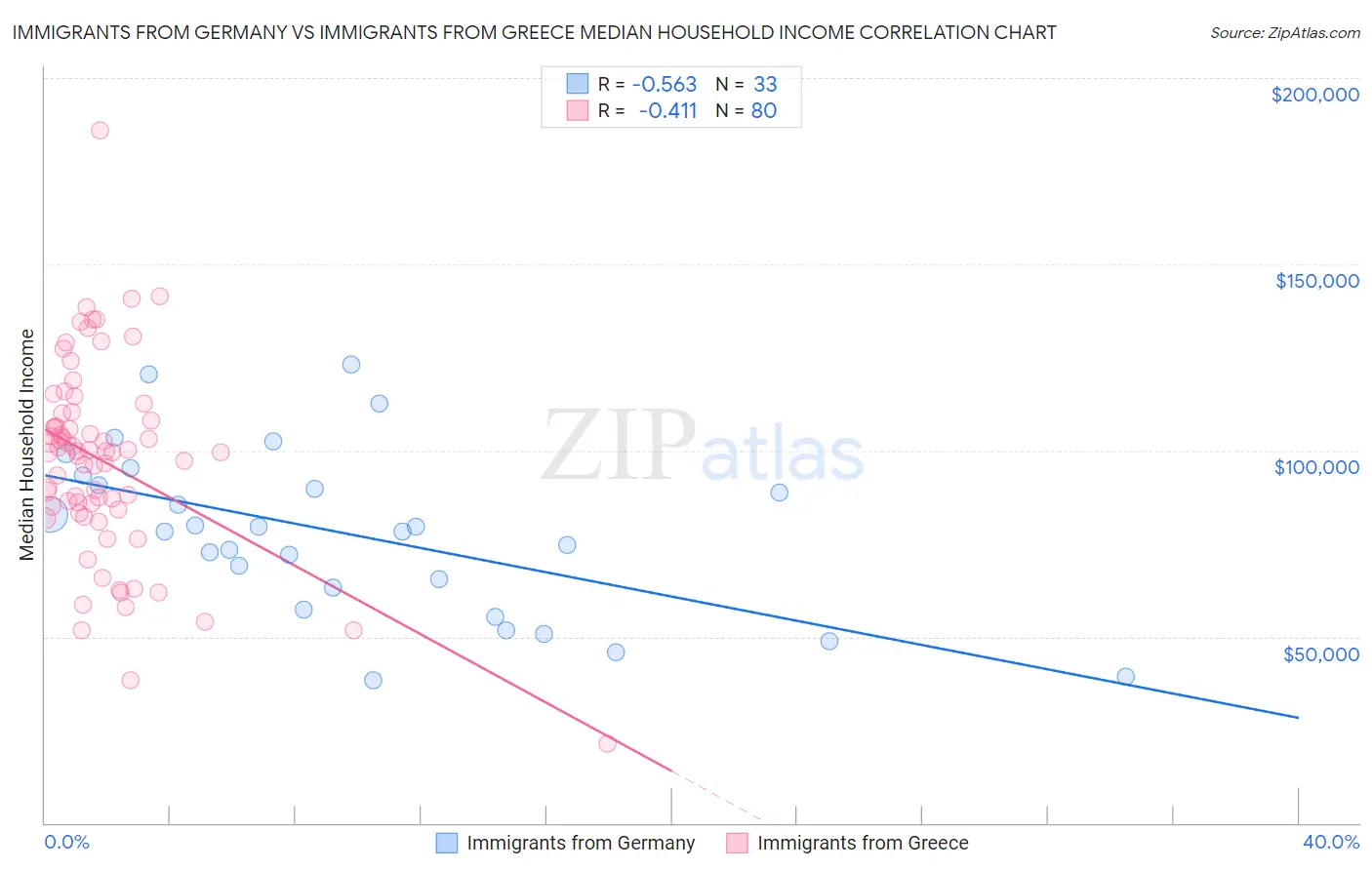 Immigrants from Germany vs Immigrants from Greece Median Household Income