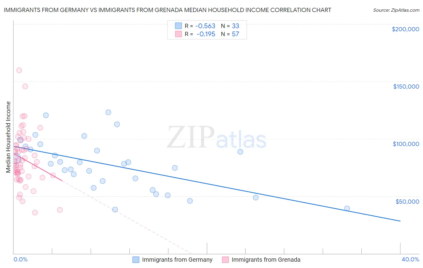 Immigrants from Germany vs Immigrants from Grenada Median Household Income