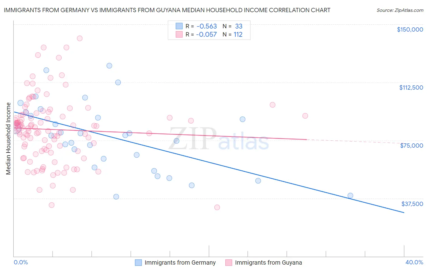 Immigrants from Germany vs Immigrants from Guyana Median Household Income