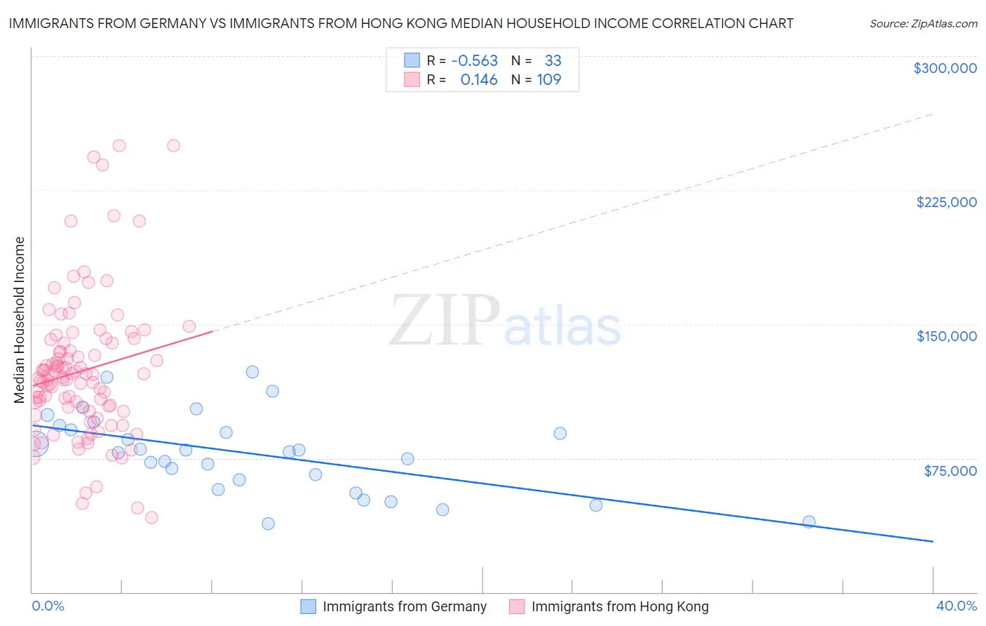 Immigrants from Germany vs Immigrants from Hong Kong Median Household Income