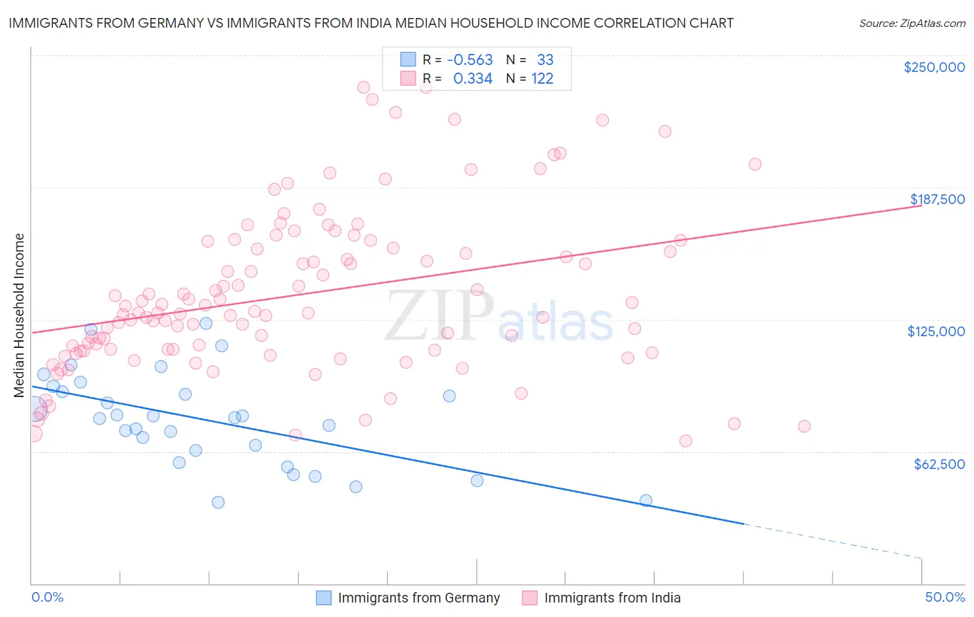 Immigrants from Germany vs Immigrants from India Median Household Income