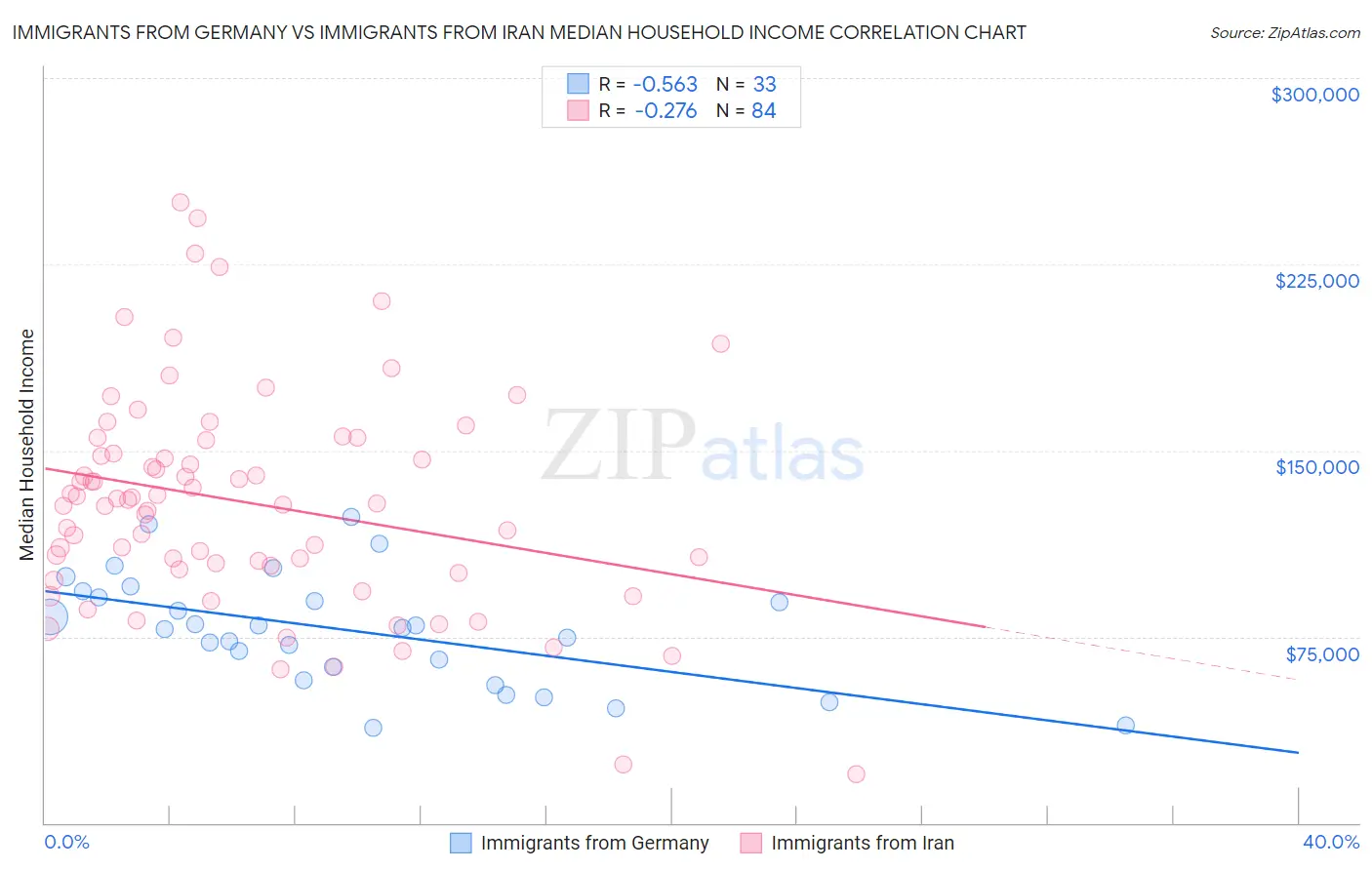 Immigrants from Germany vs Immigrants from Iran Median Household Income