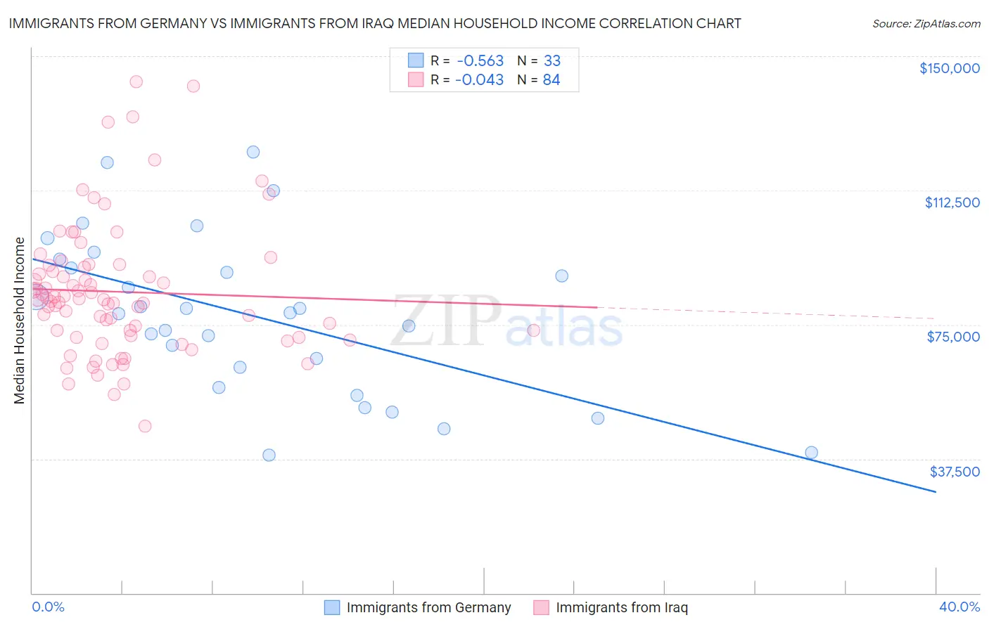 Immigrants from Germany vs Immigrants from Iraq Median Household Income